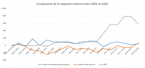 Composition de la migration 